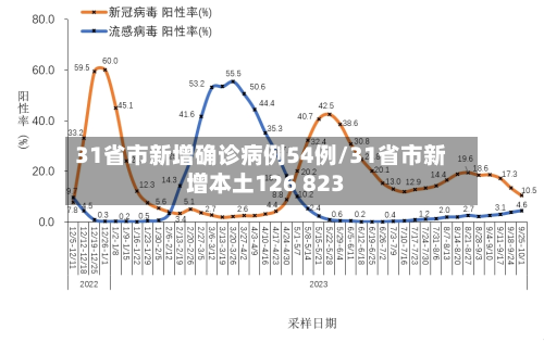 31省市新增确诊病例54例/31省市新增本土126 823-第2张图片