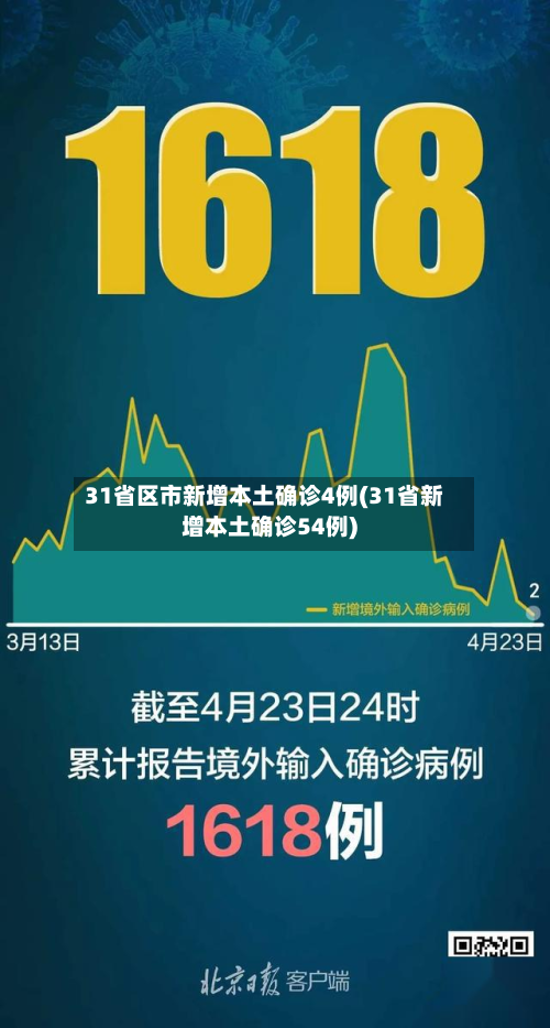 31省区市新增本土确诊4例(31省新增本土确诊54例)-第2张图片