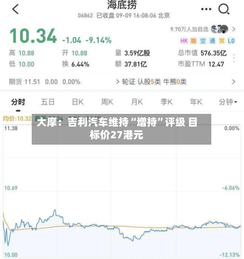 大摩：吉利汽车维持“增持	”评级 目标价27港元-第2张图片
