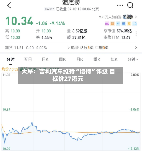 大摩：吉利汽车维持“增持”评级 目标价27港元-第1张图片