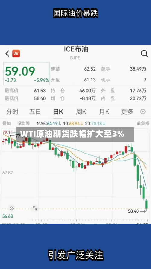 WTI原油期货跌幅扩大至3%