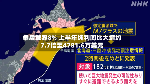 金川世界
午后涨超8% 上半年纯利同比大增约7.7倍至4781.6万美元-第1张图片