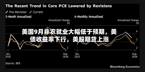 美国9月非农就业大幅低于预期，美债收益率下行	，美股期货上涨-第2张图片