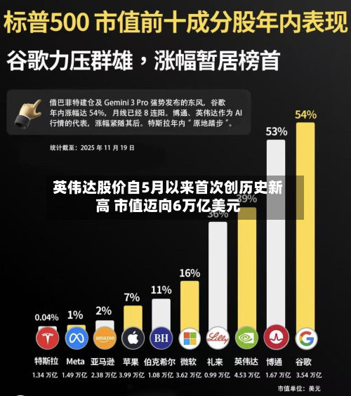 英伟达股价自5月以来首次创历史新高 市值迈向6万亿美元