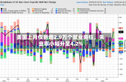 美国上月仅新增2.9万个就业岗位	，失业率小幅升至4.2%-第2张图片