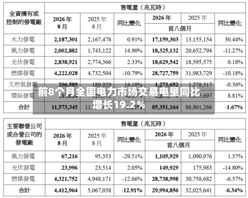 前8个月全国电力市场交易电量同比增长19.2％-第2张图片