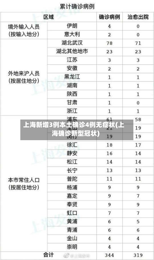 上海新增3例本土确诊4例无症状(上海确诊新型冠状)