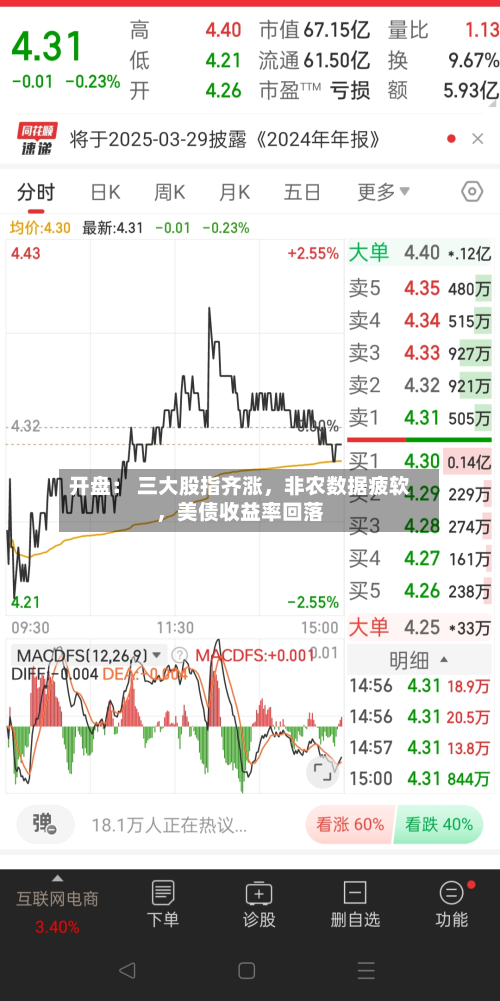 开盘： 三大股指齐涨，非农数据疲软，美债收益率回落-第2张图片