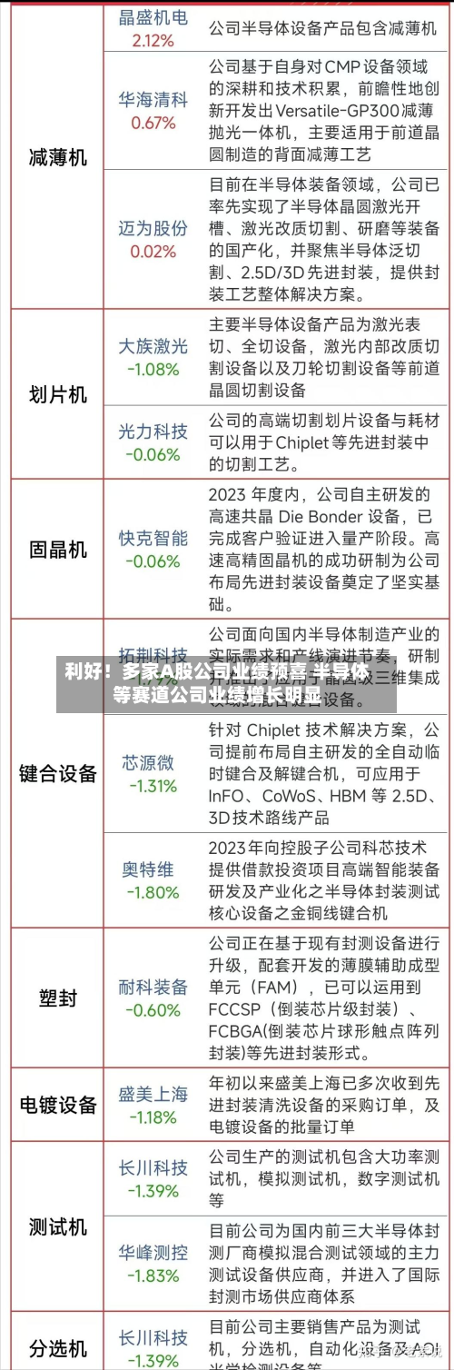 利好！多家A股公司业绩预喜 半导体等赛道公司业绩增长明显