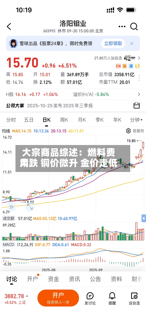 大宗商品综述:燃料费用
大跌 铜价微升 金价走低-第2张图片