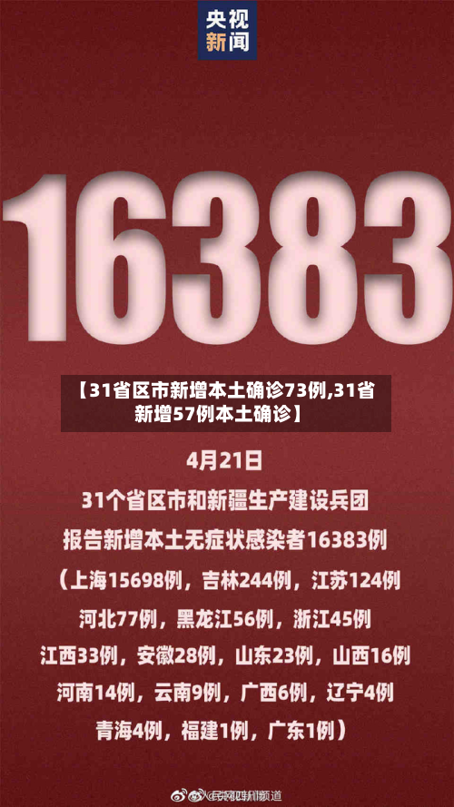 【31省区市新增本土确诊73例,31省新增57例本土确诊】