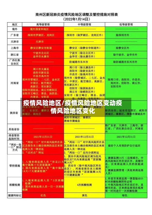 疫情风险地区/疫情风险地区变动疫情风险地区变化-第2张图片