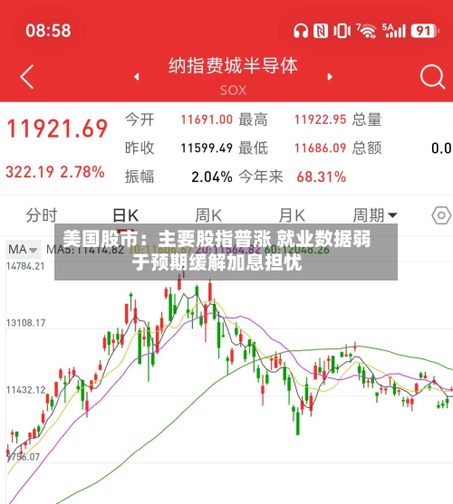美国股市：主要股指普涨 就业数据弱于预期缓解加息担忧