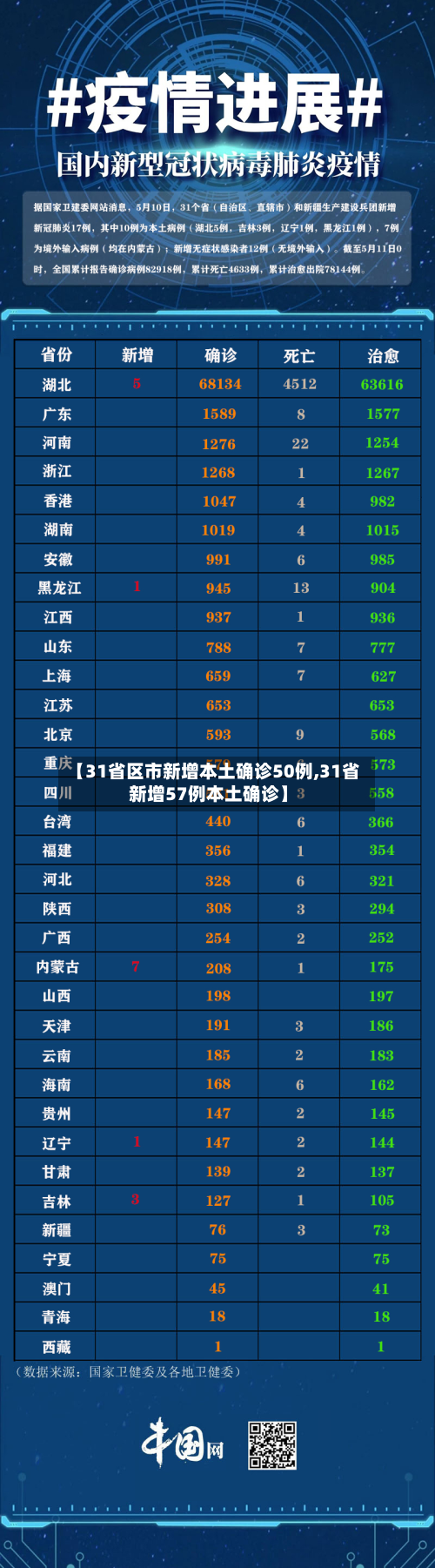 【31省区市新增本土确诊50例,31省新增57例本土确诊】-第2张图片
