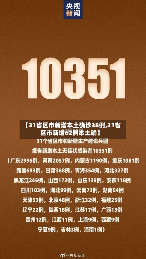 【31省区市新增本土确诊38例,31省区市新增62例本土确】