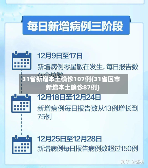 31省新增本土确诊107例(31省区市新增本土确诊87例)-第2张图片