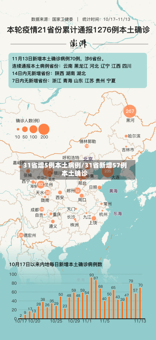 31省增5例本土病例/31省新增57例本土确诊