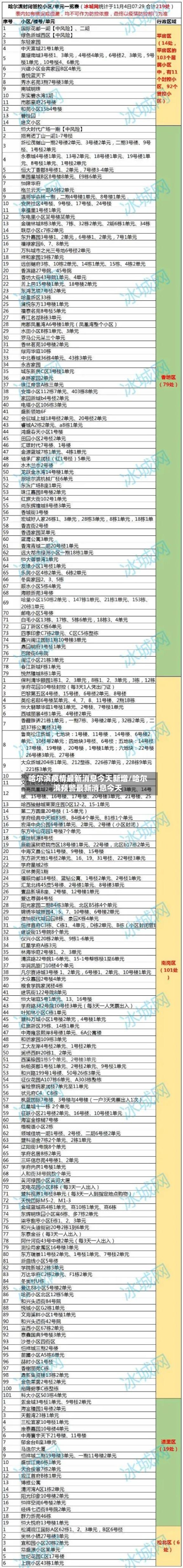 哈尔滨疫情最新消息今天新增/哈尔滨预警最新消息今天-第2张图片