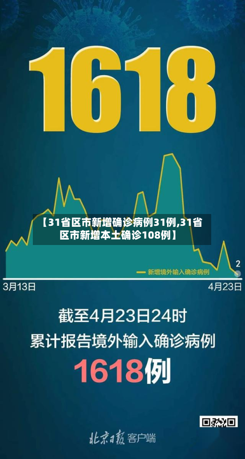 【31省区市新增确诊病例31例,31省区市新增本土确诊108例】