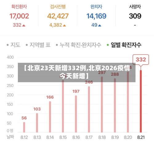 【北京23天新增332例,北京2026疫情今天新增】-第2张图片