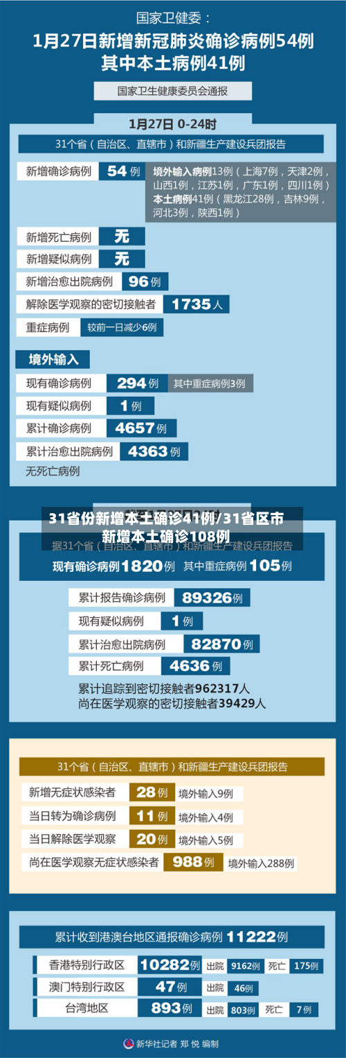 31省份新增本土确诊41例/31省区市新增本土确诊108例
