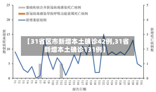 【31省区市新增本土确诊42例,31省新增本土确诊131例】