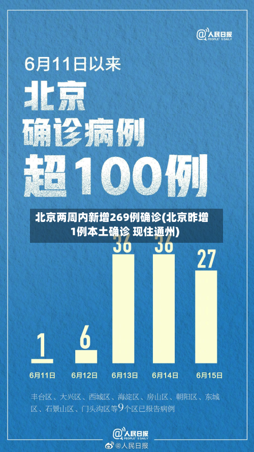 北京两周内新增269例确诊(北京昨增1例本土确诊 现住通州)