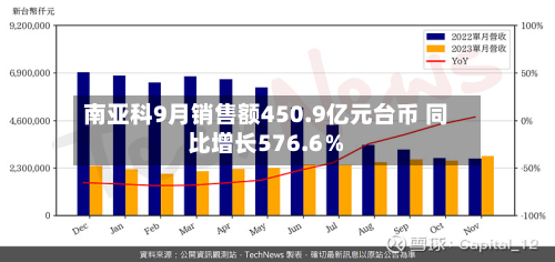南亚科9月销售额450.9亿元台币 同比增长576.6％