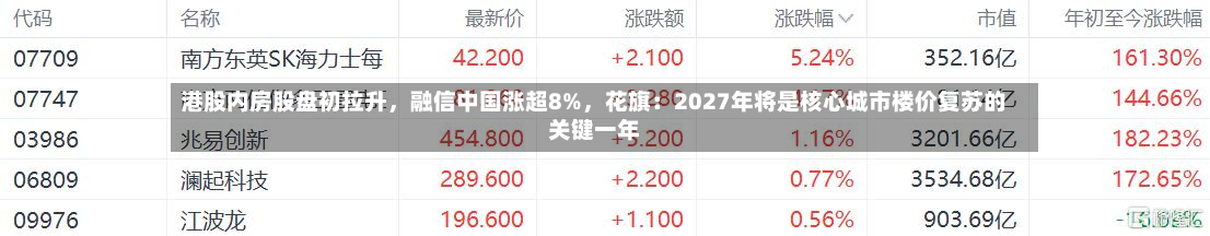 港股内房股盘初拉升，融信中国涨超8%，花旗：2027年将是核心城市楼价复苏的关键一年-第1张图片