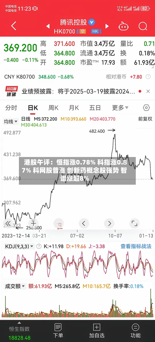 港股午评:恒指涨0.78% 科指涨0.87% 科网股普涨 创新药概念股强势 智谱涨超8%-第1张图片