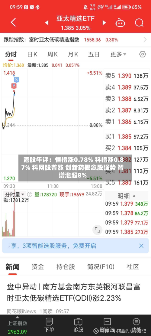 港股午评:恒指涨0.78% 科指涨0.87% 科网股普涨 创新药概念股强势 智谱涨超8%-第3张图片