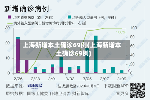 上海新增本土确诊69例(上海新增本土确诊69例)