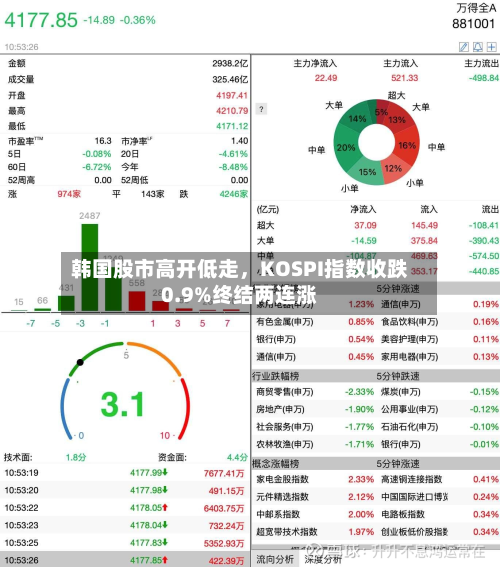 韩国股市高开低走，KOSPI指数收跌0.9%终结两连涨-第2张图片