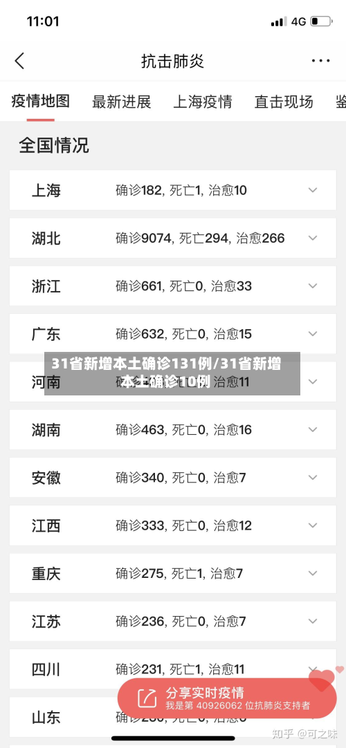31省新增本土确诊131例/31省新增本土确诊10例
