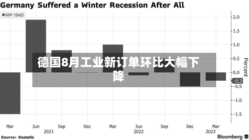 德国8月工业新订单环比大幅下降