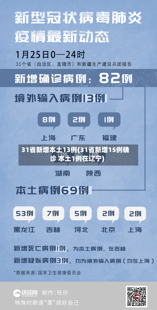 31省新增本土13例(31省新增15例确诊 本土1例在辽宁)