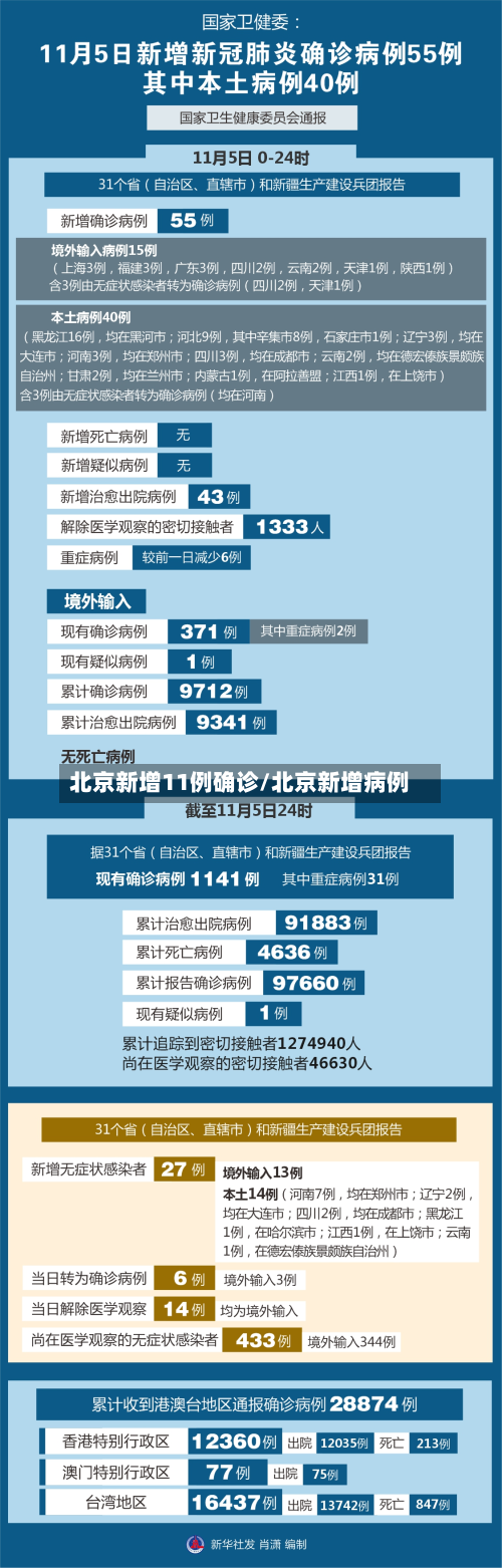 北京新增11例确诊/北京新增病例