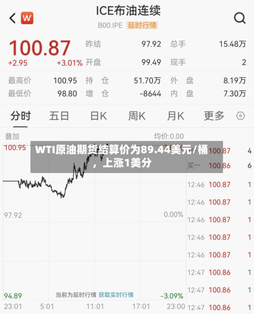 WTI原油期货结算价为89.44美元/桶，上涨1美分-第2张图片