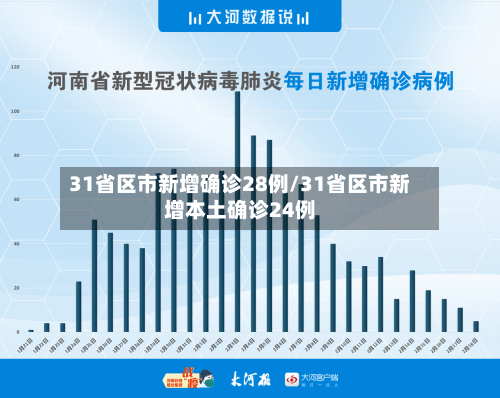 31省区市新增确诊28例/31省区市新增本土确诊24例-第2张图片