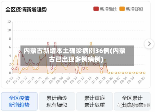 内蒙古新增本土确诊病例36例(内蒙古已出现多例病例)