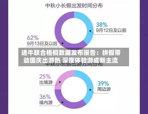 途牛联合梧桐数据发布报告：拼假带动国庆出游热 深度体验游成新主流