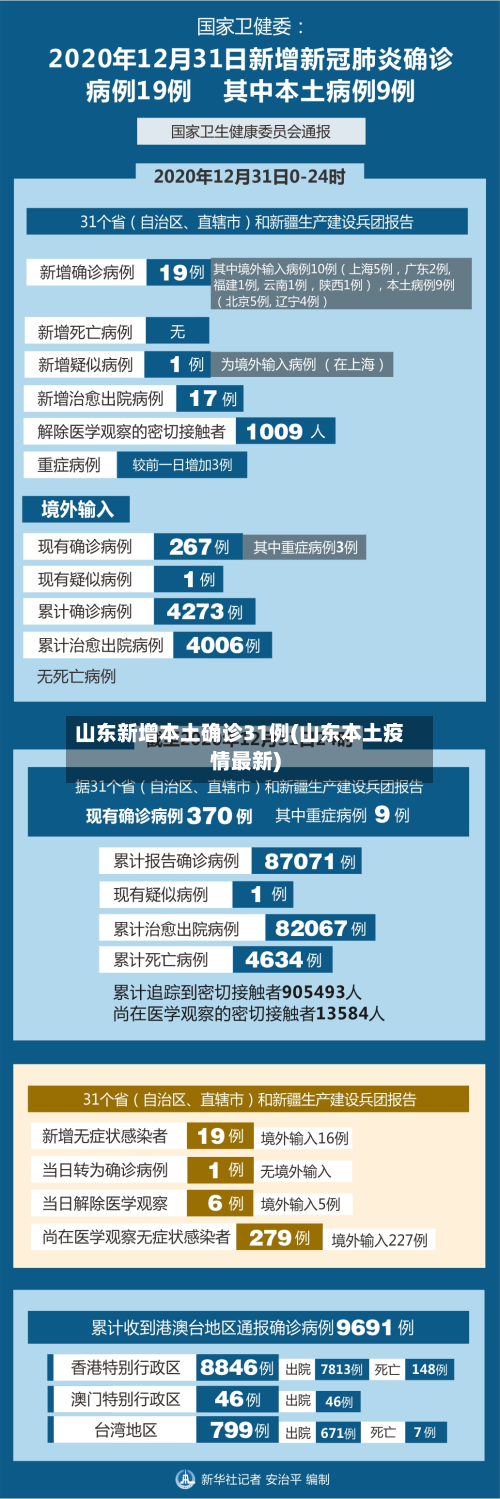 山东新增本土确诊31例(山东本土疫情最新)