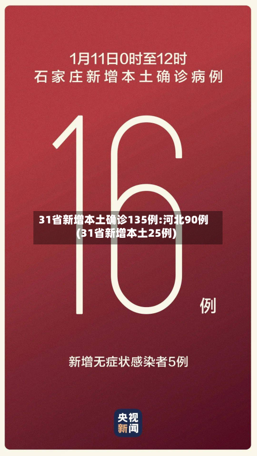 31省新增本土确诊135例:河北90例(31省新增本土25例)