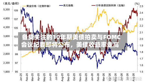 备受关注的10年期美债拍卖与FOMC会议纪要即将公布	，美债收益率走高-第2张图片
