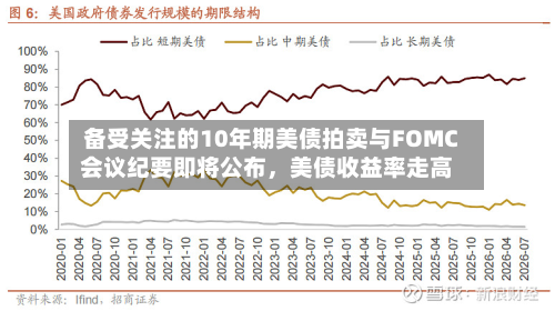 备受关注的10年期美债拍卖与FOMC会议纪要即将公布	，美债收益率走高-第1张图片