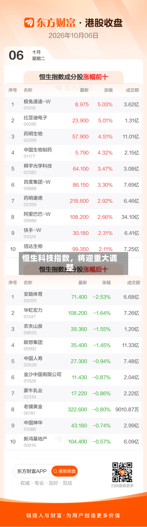 恒生科技指数，将迎重大调整-第3张图片