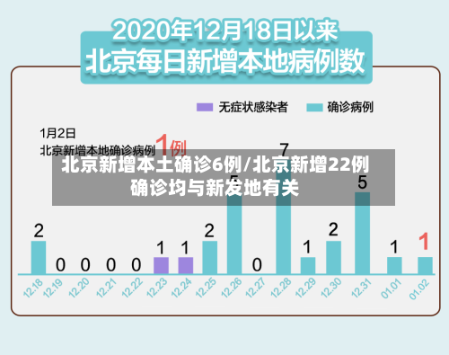 北京新增本土确诊6例/北京新增22例确诊均与新发地有关-第2张图片