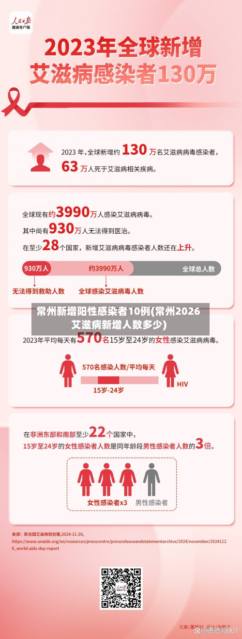 常州新增阳性感染者10例(常州2026艾滋病新增人数多少)-第3张图片