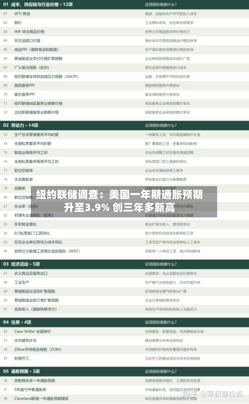 纽约联储调查:美国一年期通胀预期升至3.9% 创三年多新高-第3张图片
