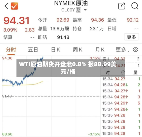 WTI原油期货开盘涨0.8% 报88.99美元/桶-第2张图片